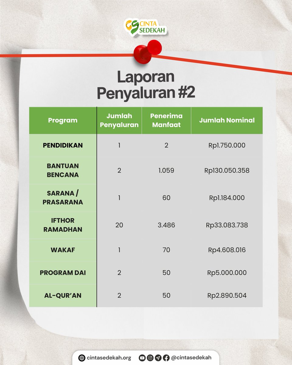 Cinta Sedekah Official tweet media