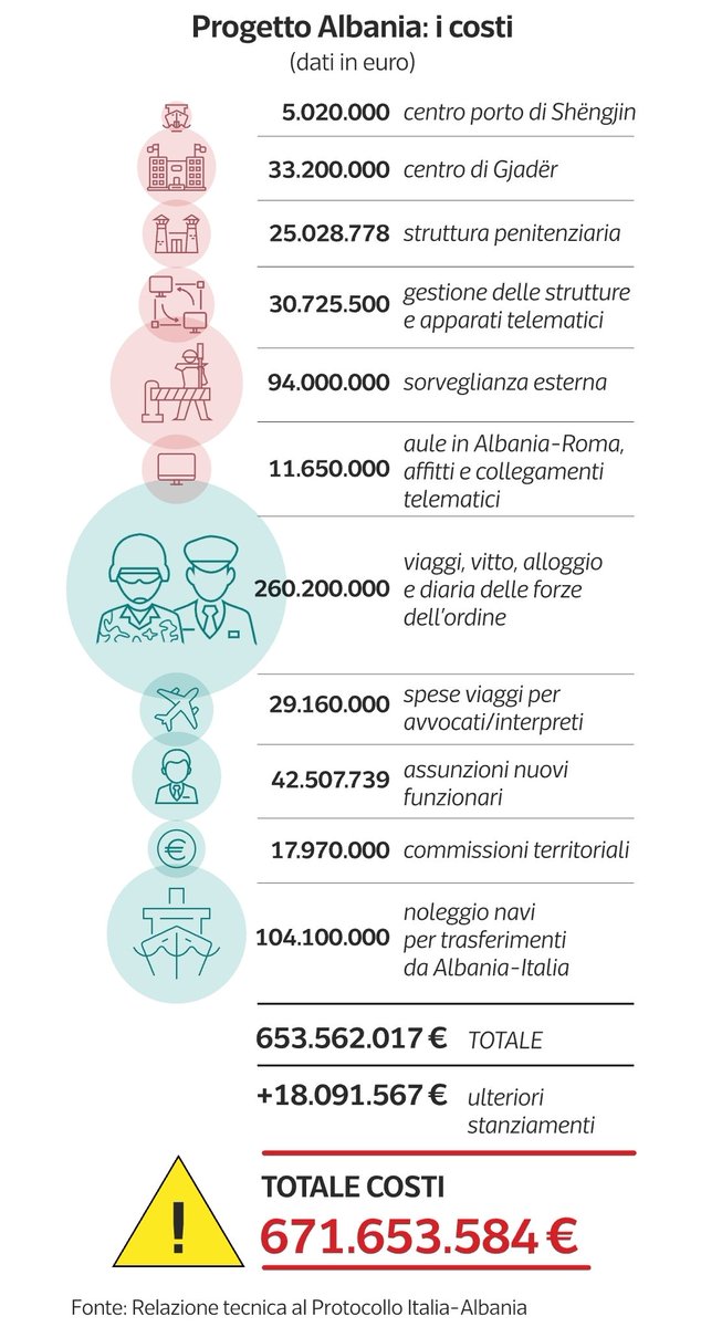 su_ssurro's tweet photo. @FratellidItalia Quindi pur di dimostrare che in ITALIA i GIUDICI sono di SINISTRA brutti e cattivi voi usate i nostri soldi per creare un SANTUARIO IN ALBANIA per giocare al gioco delle 3 CARTE?
#INDECENTI #OFFENSIVI #POSTFASCISTI
#NOSTRASIGNORAFUNZIONERANNO https://t.co/86vtAZOnHy