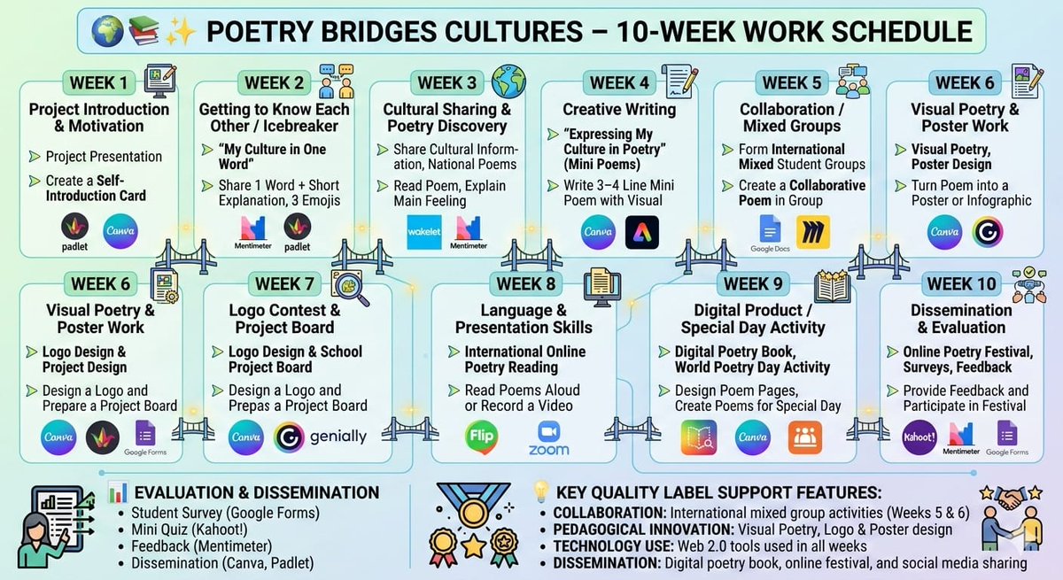 mezopotamyaort's tweet photo. OKULUMUZDAN AVRUPA’YA ŞİİR KÖPRÜSÜ,
Öğretmenimiz Evin ÖZDEMİR' in katılımcısı olduğu “Poetry Bridges Cultures” adlı eTwinning uluslararası projede; İtalya’dan iki, Polonya’dan bir okul ile ortaklık kurarak öğrencilerimizi Avrupa’daki akranlarıyla buluşturuyor.
@tcmeb https://t.co/ts7k6k2R0z