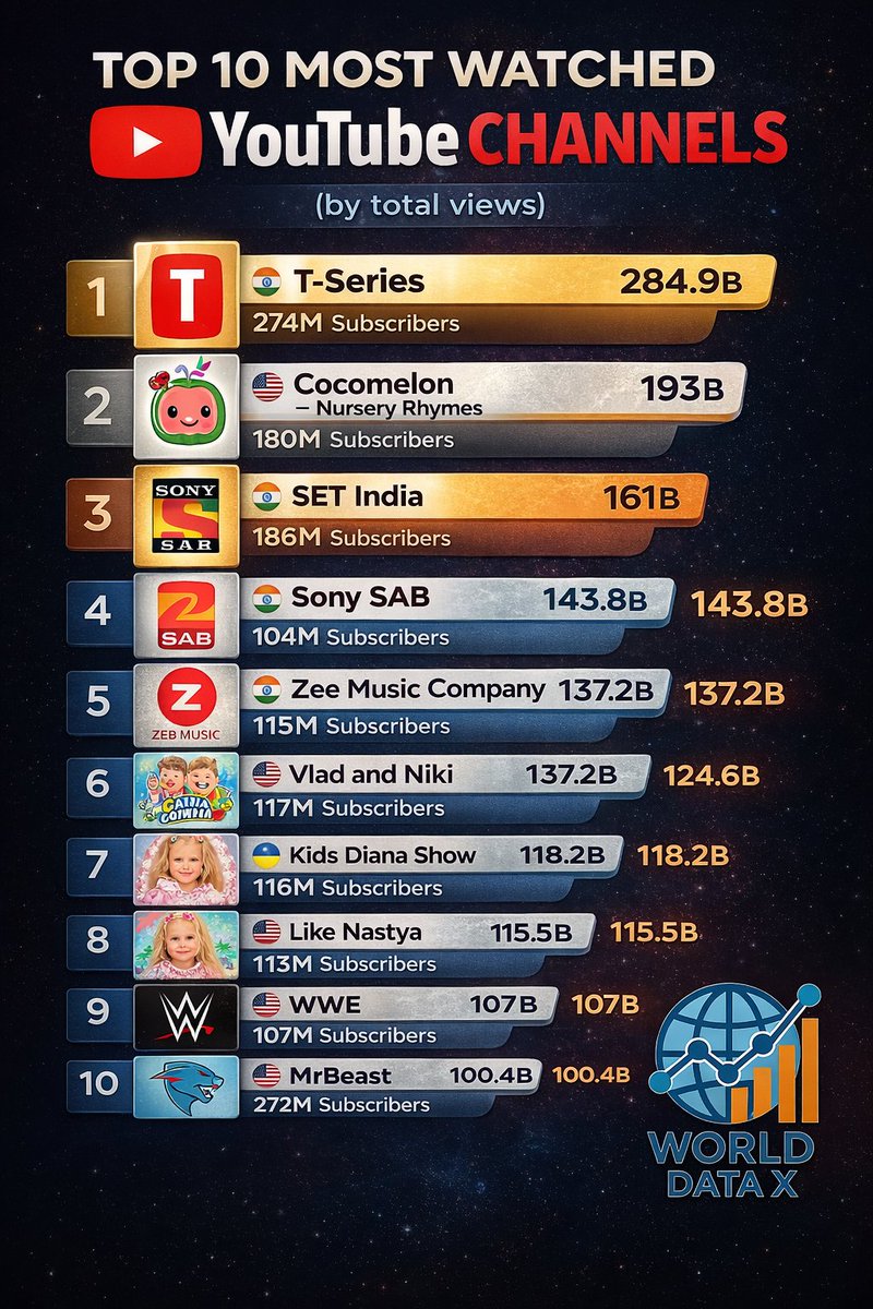 world_datain's tweet image. Top 10 Most Watched YouTube Channels (by total views)
1️⃣ T-Series 🇮🇳
2️⃣ Cocomelon – Nursery Rhymes 🇺🇸
3️⃣ SET India 🇮🇳
4️⃣ Sony SAB 🇮🇳
5️⃣ Zee Music Company 🇮🇳
6️⃣ Vlad and Niki 🇺🇸
7️⃣ Kids Diana Show 🇺🇦
8️⃣ Like Nastya 🇺🇸
9️⃣ WWE 🇺🇸
🔟 MrBeast 🇺🇸
@world_datain 
#worlddata