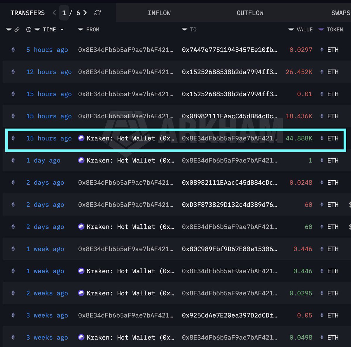 AshCrypto's tweet photo. 🚨This whale just bought 44,888 ETH worth nearly $93 million. 

Whales are loading up again. https://t.co/teIEjRnTso