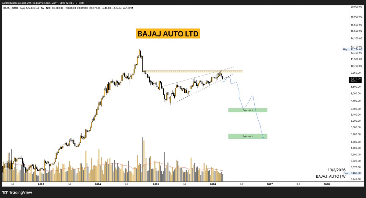 battleofstocks's tweet photo. #BAJAJ_AUTO ( #StockIdea )
Bajaj Auto Limited
CMP: โน9,370/-
Stock recently faced rejection near the โน9,900โ10,000 resistance zone and is now slipping below the rising wedge structure on the weekly chart.
This pattern generally indicates loss of bullish momentum, and a breakdown from the wedge can lead to a deeper corrective phase.
If weakness continues, the stock may drift towards **โน6,500โ7,000 (Support 1)**, which could act as the first meaningful demand zone.
Further breakdown may extend the correction towards **โน5,000โ5,200 (Support 2)**.
For the bullish structure to revive, price must reclaim **โน10,000+** on a sustained basis.
For now, risk of correction remains elevated.
Sharing my personal view based on Technical analysis โ not investment advice.
Disclaimer: https://t.co/5hewxzNmKO
Follow @battleofstocks for more.
#StockIdea #BAJAJAUTO #Auto #NSE #TechnicalAnalysis