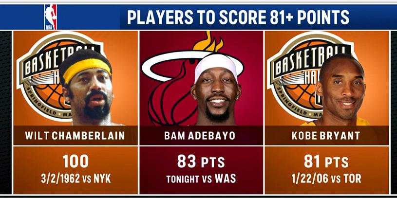 The 81+ point club 🔥  100 — Wilt Chamberlain (1962) 83 — BAM ADEBAYO (2026) 81 — Kobe Bryant (2006)