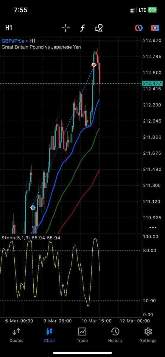 Woke up to Ramadan Profit on #GBPJPY