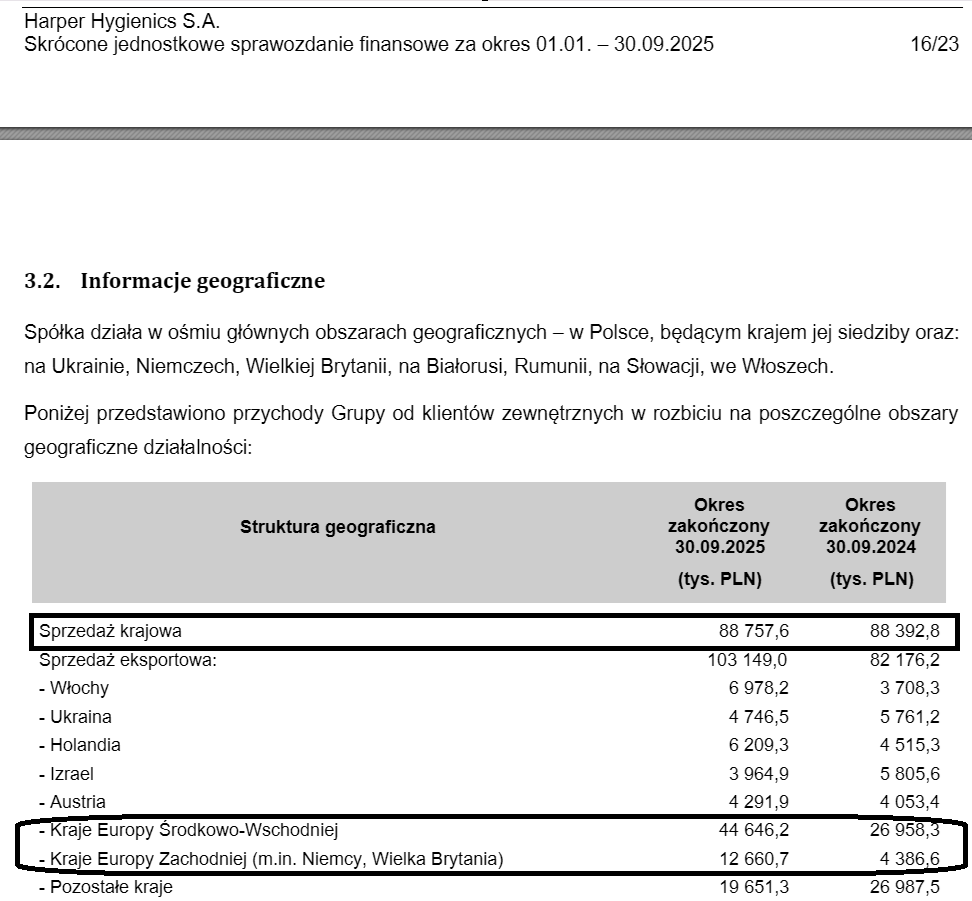 RafSkrzypczyk's tweet image. Coraz częściej w dużej ilości raportów spółek giełdowych widać, że skala rozwoju biznesu dochodzi do przysłowiowej ściany w Polsce i ciężko coś wycisnąć więcej na mocno konkurencyjnym rynku, a  jedyną sensowną opcją dla wzrostu biznesu jest w sprzedaż w krajach sąsiednich oraz