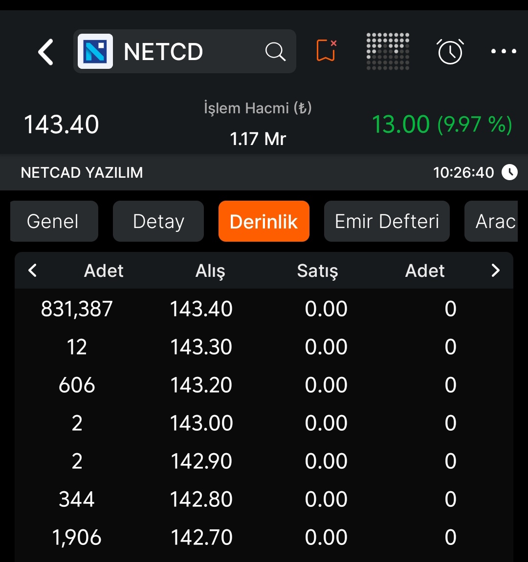 RANA_OF_BIST's tweet image. #Netcd ikinci 140 TL hedefimiz.🎯

-Nokta atışı ile kısada gerçekleşti. 😎🔥

-Asıl (Ana) hedef 300 TL.⛳⏳