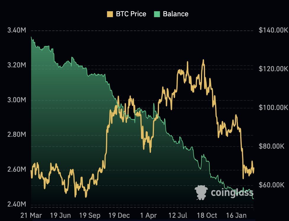 The #Bitcoin balance on exchanges just hit an all-time low.

Historically, whenever balances dropped to this level, $BTC prices surged significantly within a few months.

In the previous cycle, it went from around $10K to $60K.

There’s less and less $BTC available to buy.

Once