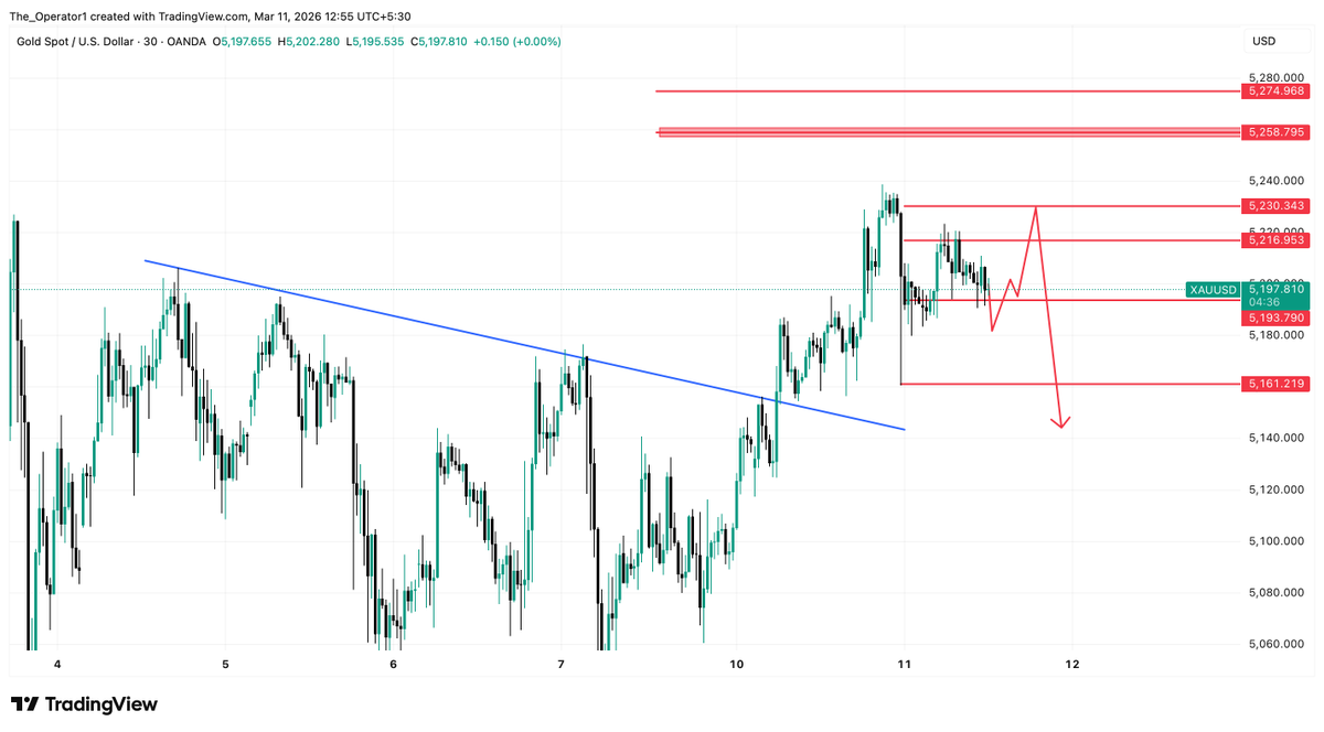 Itsadiee1's tweet photo. #XAUUSD

🚨 99% OF TRADERS WILL GET TRAPPED TODAY – HERE’S WHY (CPI $GOLD ANALYSIS)

THE OPERATOR OF $XAUUSD 🥇

https://t.co/6oC7SRZG0F

Hello everyone, hope you all are doing well. ❤️

Today is CPI Day, the first major red-folder news event of the week. The market is currently trading in a very interesting area and is already building what looks like a beautiful trap setup. Let’s break it down step-by-step with market psychology and price action to understand what could happen during the CPI release.

📊 Weekly Expectation – Why $5200 Liquidity Was Important

As per our weekly analysis, we were expecting the market to give a breakout above $5200. The reason behind this expectation was the structure formed last week.

After the sharp fall last week, the market created a retracement around the $5200 area. Every time price approached this level, it showed rejection and reversal. Because of this repeated reaction, many traders who follow price action started noticing a lower high structure, which encouraged a lot of traders to enter sell positions around $5200 expecting further downside.

THE OPERATOR OF $XAUUSD 🥇

https://t.co/6oC7SRZG0F

However, in the market, major moves rarely happen without liquidity hunts. That’s a basic rule of the market. Before continuing lower, the market often traps the traders positioned in the obvious direction. That’s why our expectation was clear: before any further downside move, the market would likely trap the sellers positioned around $5200.

Last week the market was also influenced by war-related news, which made many traders strongly bullish biased. When the sudden drop happened on Tuesday, very few traders were able to sell. But once the market retraced back near $5200and started falling again, many traders entered late selling positions.

And exactly those late sellers were the liquidity the market needed to trap. This is the movement we expected — and we started seeing it unfold on Tuesday.

⚡ Monday’s Aggressive Drop – NFP Liquidity Trap

When the market opened on Monday, we saw an aggressive drop. In my view, this move was mainly designed to remove traders who were holding buying positions from NFP day.

If you remember my weekly analysis, I clearly explained a common NFP logic:

The high and low formed during NFP often get trapped the following week, especially when the market is moving inside a range. During NFP, many retail traders enter random trades due to fast price movements and then hold those positions.

THE OPERATOR OF $XAUUSD 🥇

https://t.co/6oC7SRZG0F

So when the market opened this week, we saw that random buyers getting trapped first. After that, the market showed a tough fight between buyers and sellers.

However, the unfinished task was still there — trapping the sellers around $5200. Slowly and gradually, we started seeing this process play out.

Interestingly, after Monday’s aggressive drop, very few traders had the courage to buy, because sharp moves usually scare traders away from taking the opposite position. Despite that, we can now clearly see liquid buying entering the market, which actually supports our analysis — because liquid buying often becomes the next liquidity trap.

📈 Trendline Breakout – The New Buyer Trap

On the chart, I have drawn a trendline connecting higher lows.

When price was trading below this trendline, many traders were selling. But once the trendline broke, the breakout looked strong. After that breakout, the market repeatedly took support around the $5160 area yesterday.

Because of this repeated support, many traders have now entered buying positions.

If we look back at history:

In January, a strong buying move started from this area.

Around two weeks ago, when $5200 broke out, the market also showed a strong upside move.

Because of this historical reaction, many traders are now confident about buying. But from every angle, this still looks like a trap forming.

THE OPERATOR OF $XAUUSD 🥇

https://t.co/6oC7SRZG0F

On major news days like CPI, the market often breaks a level, attracts traders, and then traps them instead of continuing the move. Considering the current structure and the volume coming into the market this week, most of the upside buying looks very liquid — and liquid buying often becomes the next trap.

🧠 Psychology Around the $5000 Level

Another important factor is the $5000 psychological level.

Last week’s fall stopped near this major psychological number. When the market shows a reversal from such a strong level — especially when important news is coming — many traders feel confident enough to take buying risks.

This week, after the market opened on Monday, we saw a drop that created a low near $5014. Many traders likely placed their stop losses near $5000 or below last week’s low around $4997.

But based on my study, when the market drops directly to a major psychological level like this, it usually does not continue a straight upside trend immediately.

So considering all these factors, let’s understand my CPI trading plan.

🎯 CPI Game Plan – Key Levels to Watch

For me, $5180 – $5215 is a No Trading Zone.

In this range, the market is already showing choppy price action, which indicates strong liquidity generation and a tough battle between buyers and sellers.

My plan is simple.

30 minutes before the CPI release, I will observe where the market is trading.

Scenario 1 📈

If the market is trading above $5206–$5210, we might see a quick upside push first to attract even more buyers and collect liquidity.

From the red zone area, the market could then reverse sharply and we might see a strong downside move, potentially pushing the market below $5160.

Scenario 2 📉

If the market is already trading below $5206 during CPI, we could see a direct breakdown of $5160.

The $5160 level is extremely important this week because after the trendline breakout, the market repeatedly took support there. That means major liquidity is sitting below this level, which the market may target during the news event.

🚨 Bigger Picture Bias

As long as the market stays below $5260 – $5275, the overall bias remains strongly bearish.

Until this zone breaks, every rally should be viewed as a potential selling opportunity.

💡 Final Thoughts for CPI Day

I hope you liked this CPI psychological market analysis and gained some useful insights along with the trading plan.

Right now the market has good volume, which is great for trading. But in these conditions, timing and price are everything.

So remember:

Trade with patience
Wait for confirmation
Avoid random entries

Wishing you all good luck for CPI Day.

May your trading day be profitable and disciplined. 📈💰

THE OPERATOR OF $XAUUSD 🥇

https://t.co/6oC7SRZG0F
