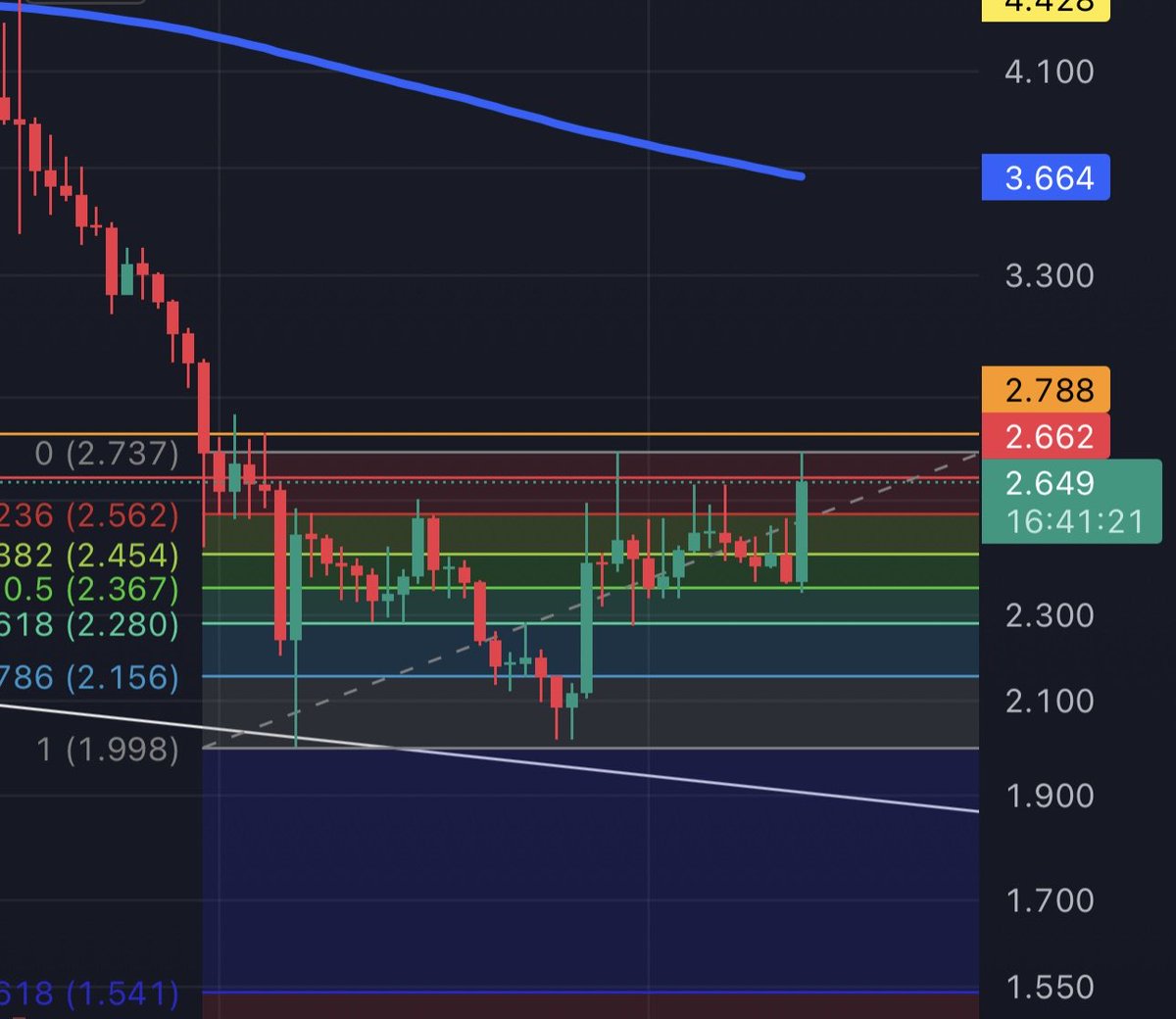 ZoneGeorge's tweet photo. $ICP finally showing some serious strength on the daily. $2.50 breakout confirmed with solid volume support. Looking at $2.78 as the next hurdle before that $3.60 magnet kicks in. Patience is paying off. 📈 #ICP #Crypto #Trading https://t.co/QMhitmzSu8