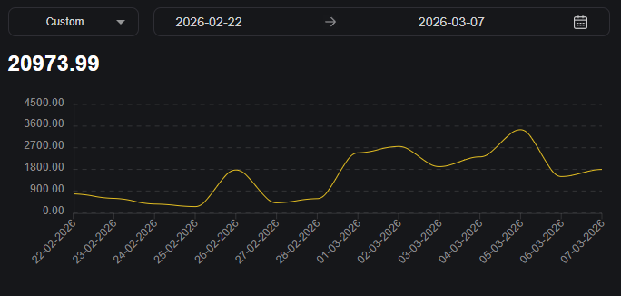 bigshortbets's tweet photo. March 10, 2026 – 11:00 PM
Second $BIGSB buyback just went through at $21k🔥
First one was $8k (Feb 24, 2026) 

Token burn happening TODAY.  

In just 2 weeks of speculating & trading together with you guys we generated $20,973.99 in fees 

Started from humble ~$100/day peaks �� hit max $3,447 in a single day.  
Real talk: $10,000 / day feels very achievable in the next 2–3 months.
That kind of volume would create serious upward pressure on $BIGSB — especially after already doing +500% in the last month alone  🚀

Want to join the action & get your share of the fees?

Weex (75% fee share, CEX):
https://t.co/Ab9LA2FvUy 

gTrade (25% fee share, DEX):
https://t.co/HQXJNW3DtM 

Wallet collecting all the $BIGSB fee action :
https://t.co/R1nGNHCbxi

Very soon I'll start verifying accounts!

We discuss all plays & signals in the Telegram group:
https://t.co/YnO1cX5Ddx

Next buyback in 2 weeks (Tuesday) — aiming for Moore's Law x2 vibes → >$40k USD maybe this time.

Who's riding with us?
