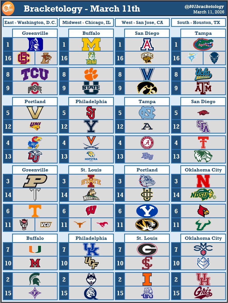 🏀 801 Bracketology 🏀 tweet media