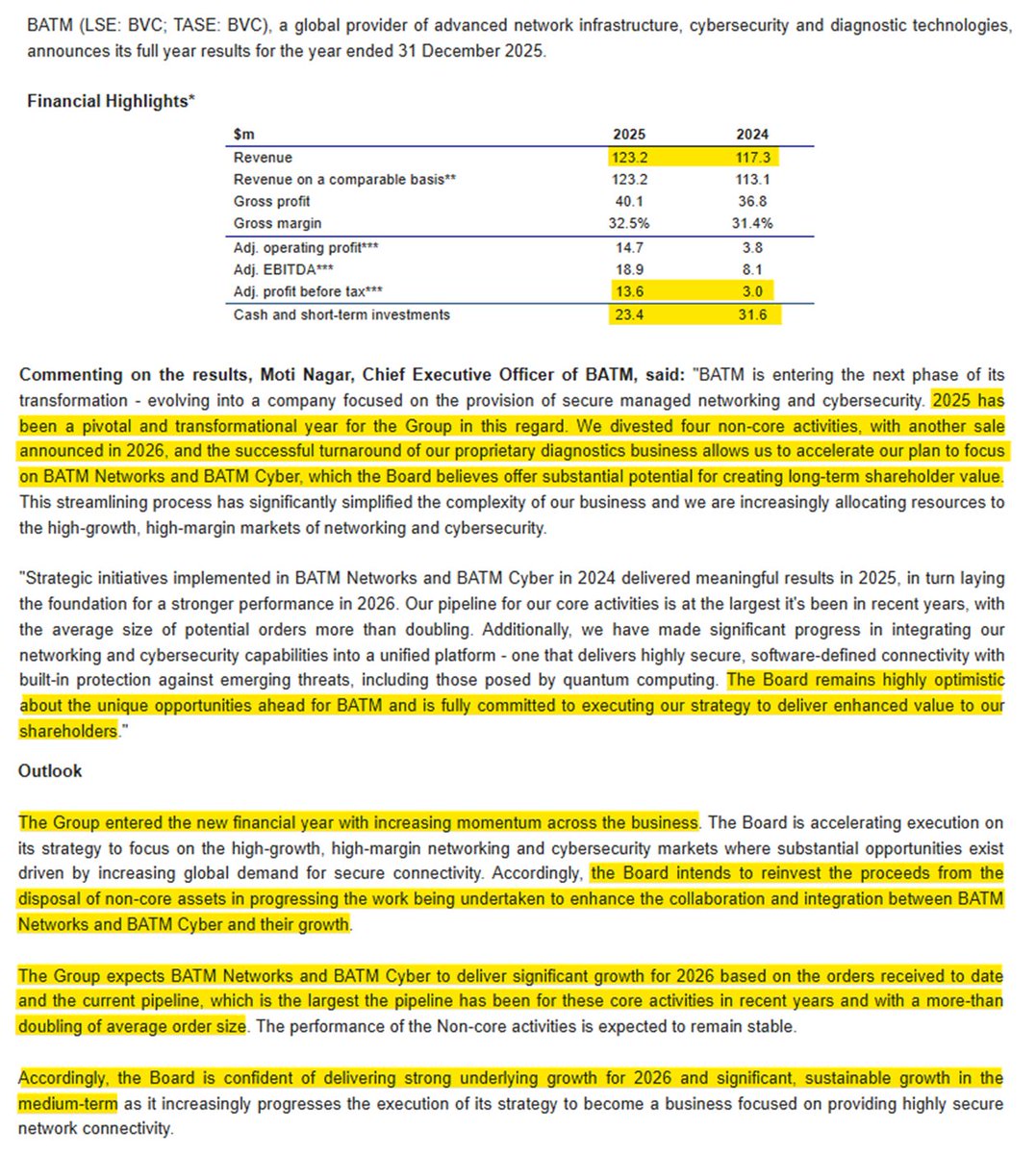 1James1n1's tweet photo. #BATM - Finals
➡️FY Rev up 5.0%, adj PBT up 363%
➡️Sale of 4 businesses in 2025 & a 5th subsequently.
➡️"increasing momentum" into 2026
➡️Reinvesting sale proceeds in core businesses where "substantial opportunities exist"
➡️Expect "significant" 2026 growth. Large order pipeline https://t.co/cfMZc39q6h