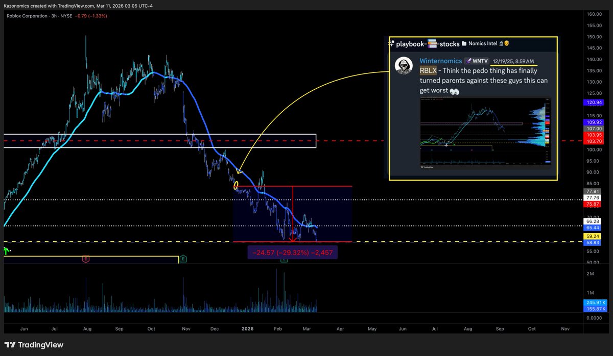 winternomics's tweet photo. Dec 19th 2025: The ☠️ of $RBLX -30% 📉

"Think the pedo thing has finally turned parents against these guys this can get worse 👀"

Honestly if u see what's going on in these games these days it boggles the mind any parent lets their kids play unsupervised 🥶 $WNTV $Kazonmics https://t.co/9blcNNwSDJ