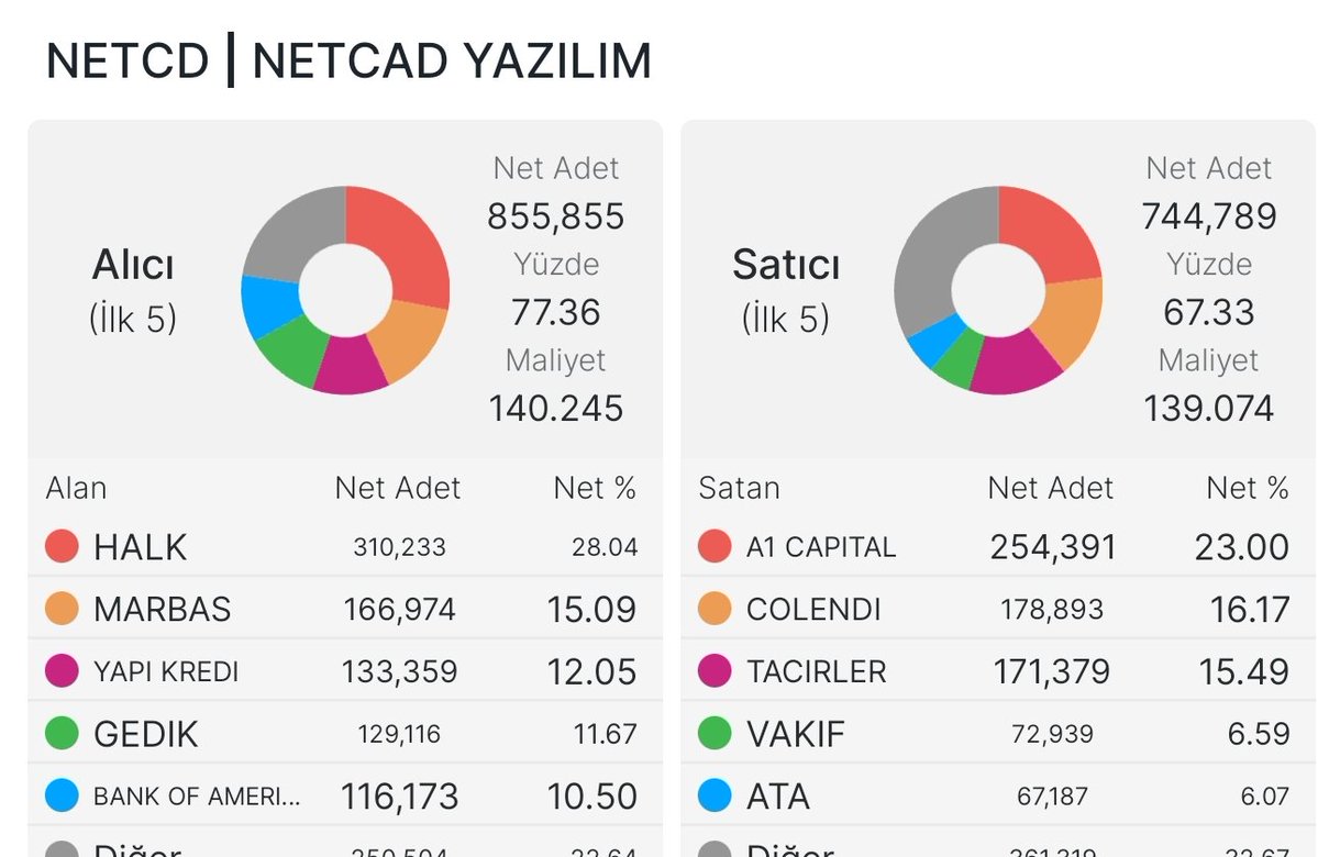 crestinvestor's tweet image. #NETCD 143,40 TL 

Çok hızlı gitmeye devam ediyor 
Yazdığımız günden beri kabaca %45 vermiş oldu daha önce belirttiğim 150 seviyesine gelmiş olduk

Ben yazana kadarda tavan bozdu:)