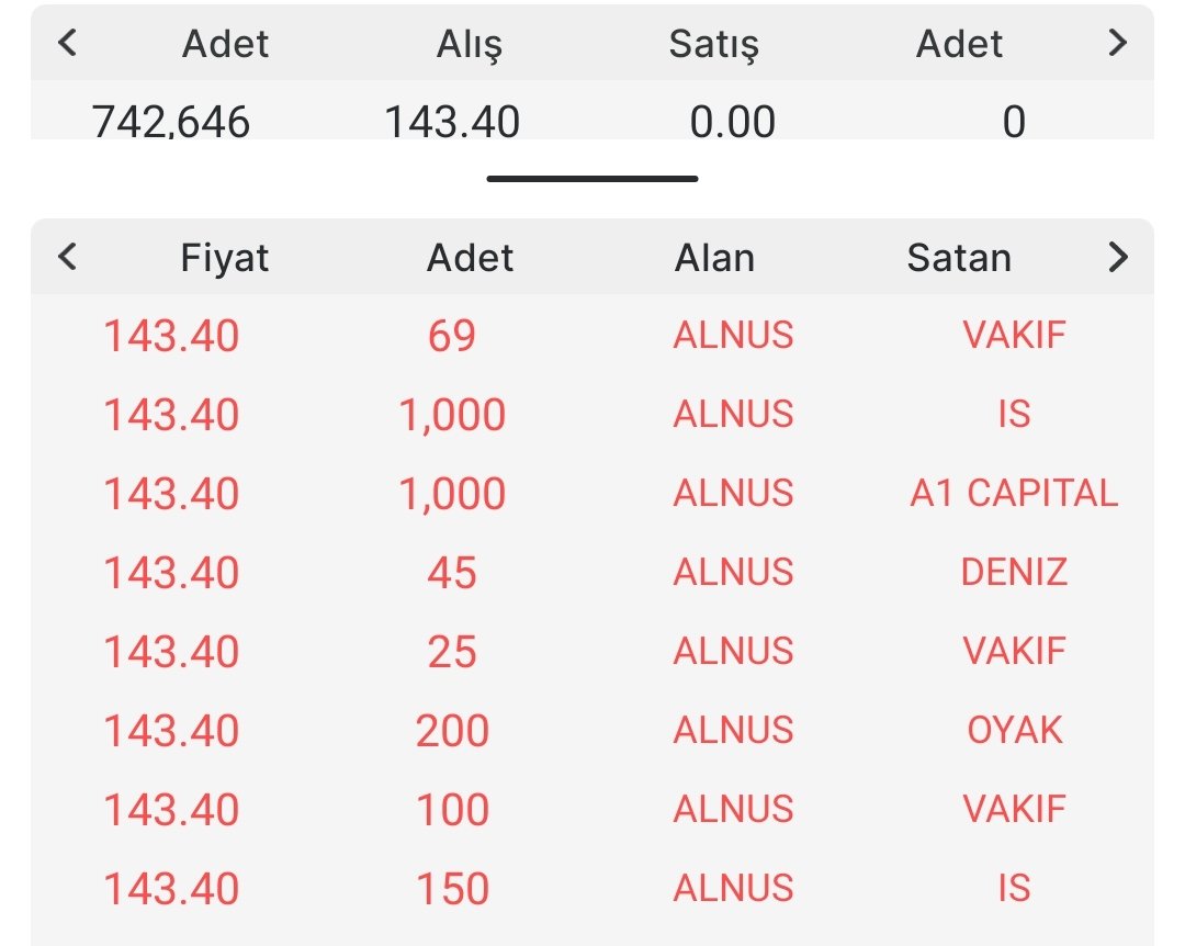 crestinvestor's tweet image. #NETCD 143,40 TL 

Çok hızlı gitmeye devam ediyor 
Yazdığımız günden beri kabaca %45 vermiş oldu daha önce belirttiğim 150 seviyesine gelmiş olduk

Ben yazana kadarda tavan bozdu:)