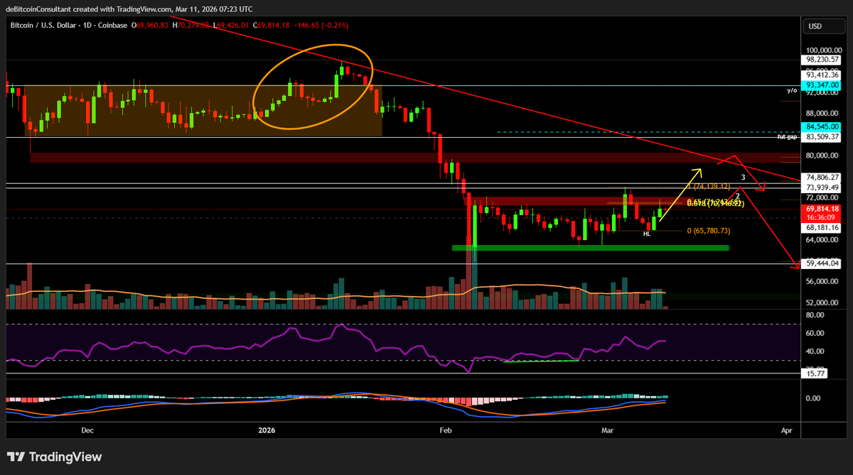 deBTCconsultant's tweet photo. -#Bitcoin weekly, heb 50% vd long gesloten op helft vd wick. SL iets verhoogd. 
-Futures, ziet er uit als een rising wedge. Gap boven nog ongesloten, maar onder de koers ook nog een aantal gaps. 
-Daily, koers zit tegen (golden pocket) weerstand aan en wijst die vooralsnog af. HL breken is bearis, maar we kunnen nog de prijsactie vanuit oranje cirkel volgen. -Lower timeframe analyse + bearish trade setup in de Premium Discord Groep. Heatmaps zijn bearish: https://t.co/bCYIsZvSJb
