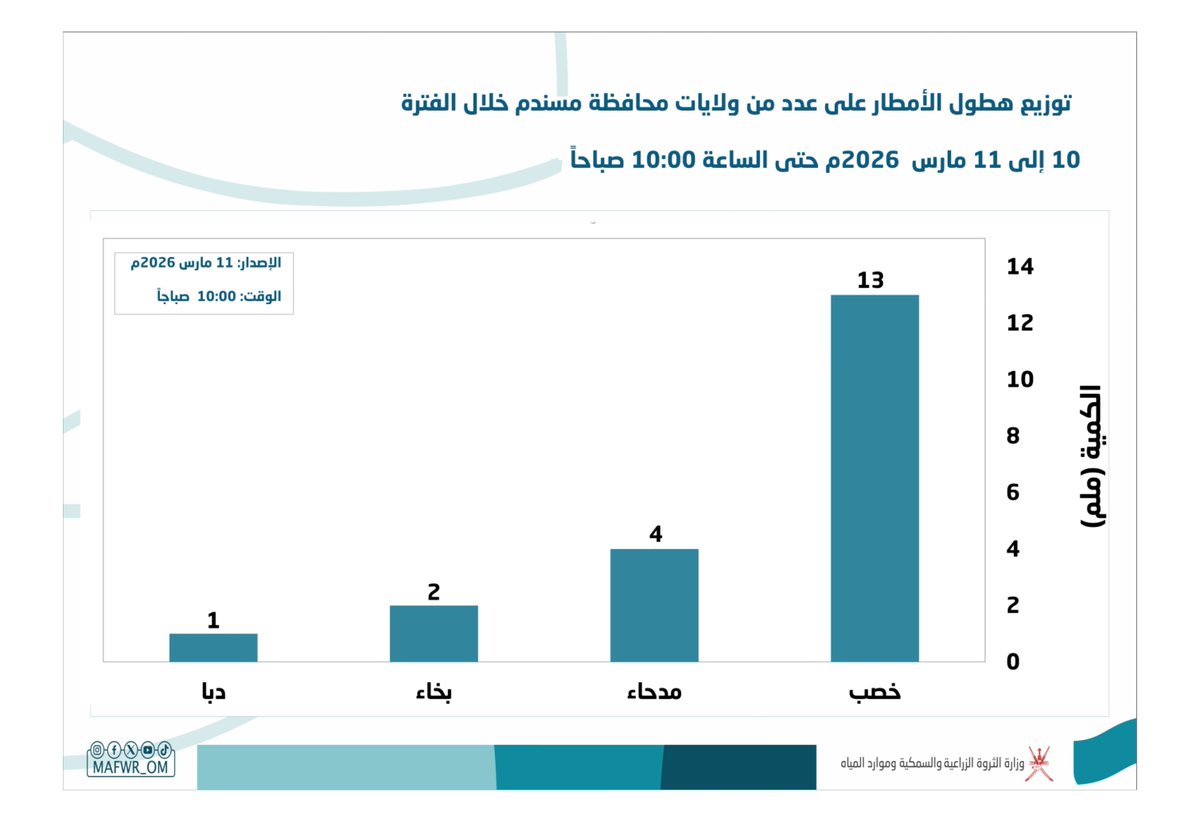 وزارة الثروة الزراعية والسمكية وموارد المياه tweet media