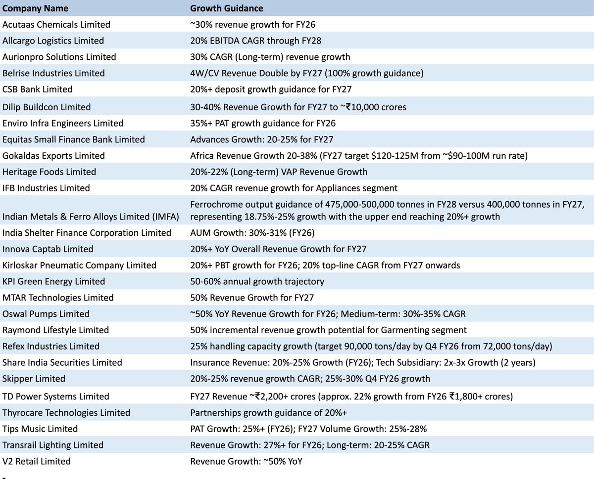 Many interesting opportunities in small caps at reasonable valuations.

Here are select small cap companies guiding for 20%+ growth.

Filtered to remove lower quality names.