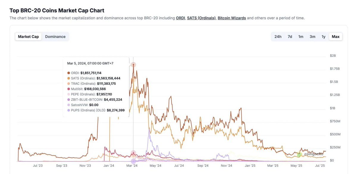 Thank xuân như 1 tách trà.
Chắc là anh em chưa thể quên làn sóng BRC-20 đầu năm 2024 nhỉ 🌊🌊🌊

Làn sóng mới đang quay trở lại! Tham gia sự kiện này hoặc là bở lỡ toàn bộ con sóng sắp tới