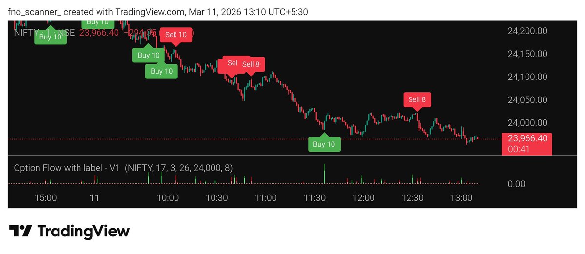 fno_scanner's tweet photo. #Nifty 

Further update of #fno_scanner indicator performance review https://t.co/omFnAQTOKg