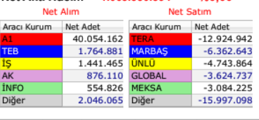 BorsaTunga's tweet image. #svgyo Güncel. Tera aldıklarını tekrar A1'e verdi. Galiba ikisi aynı kurum sağ cep sol cep yapıyor olabilirler. 
#netcd #empae #mcard #lxgyo #genkm