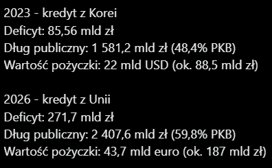 Lukasz_Bonzel's tweet photo. Kiedy braliśmy kredyt na niecałe 90 mld zł z Korei mieliśmy o 186 mld zł mniejszy deficyt i o 826 mld zł mniejszy dług publiczny 🙅‍♂️

Dzisiaj nie stać nas na utrzymanie porodówki w Wadowicach, a chcemy brać dwa razy większą pożyczkę 🤡

#WetoDlaSAFE https://t.co/39qh3N79Ha