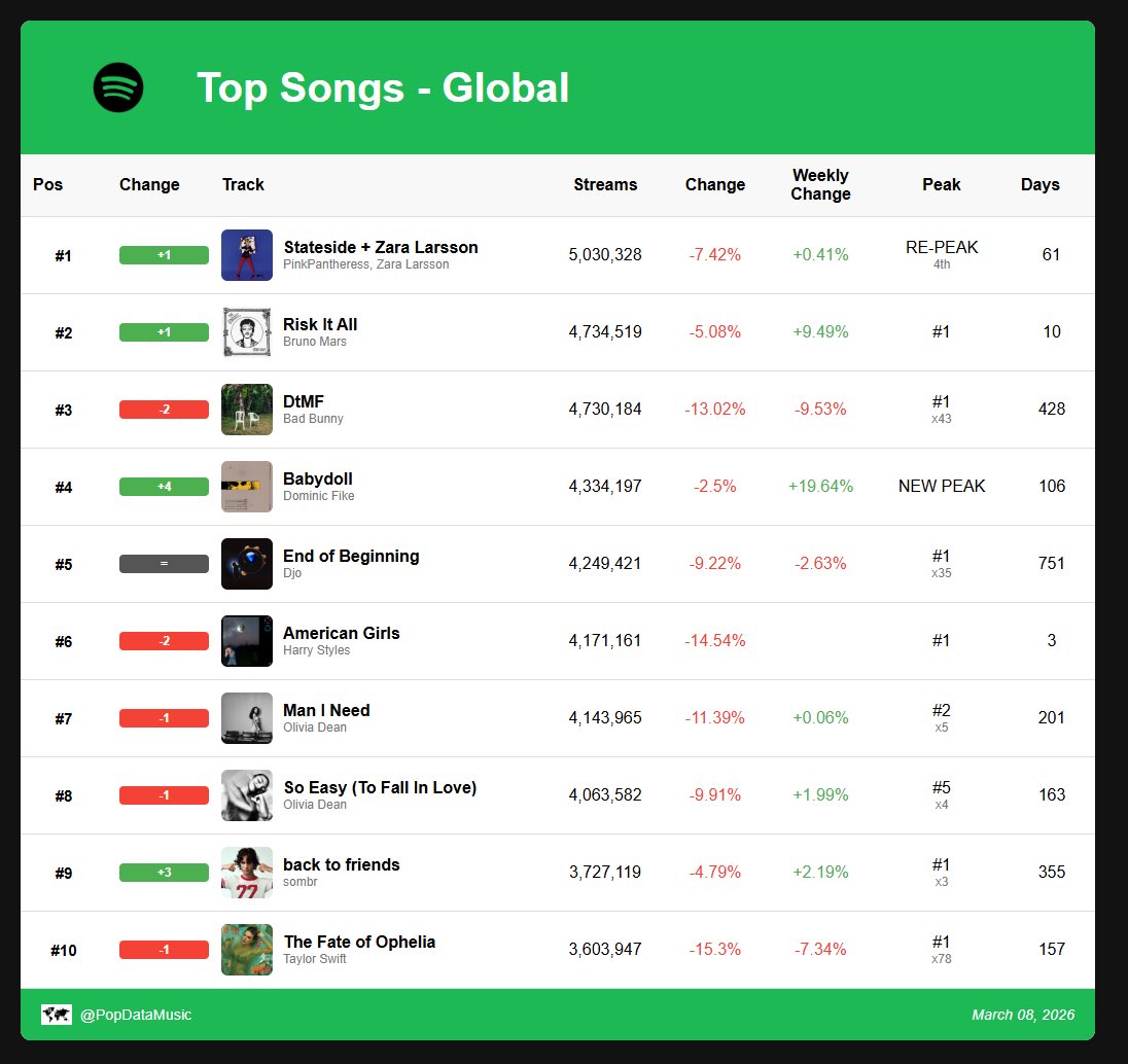Spotify Daily Data tweet media