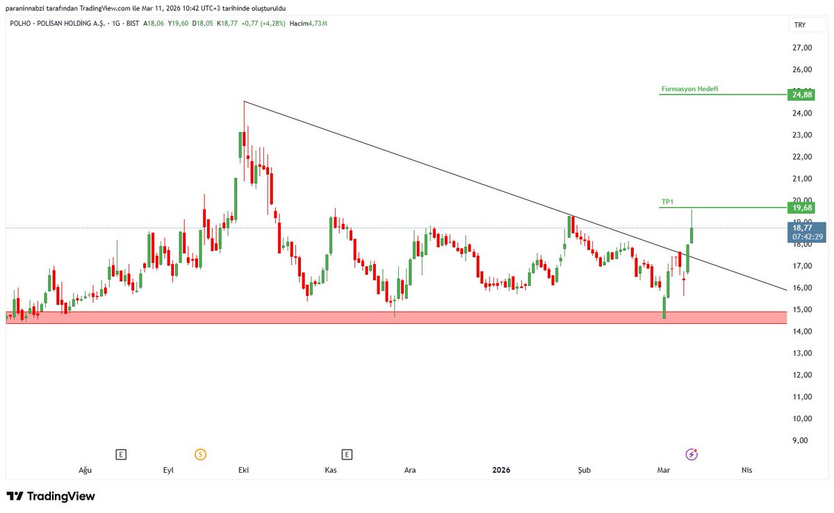 paranin_nabzi's tweet image. #POLHO 
TP1 den döndü 😎
