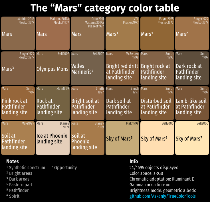 aAskaniy's tweet photo. @DonaldPMitchell Here is my collection of colors from the spectra of Mars. There are also differences between sources, but they are smaller.
The color table was generated here: https://t.co/txQy5Y7naO https://t.co/DKYiYAzlFo