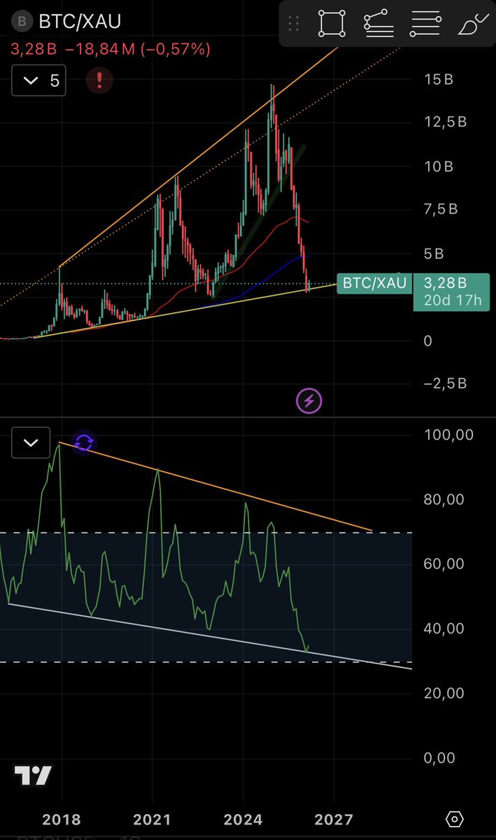 SmartActions_'s tweet photo. @BitcoinCouteau Je dit bottom VS l’or. 
Rsi bottom et le cour bottom. https://t.co/Rma2HyIXqQ