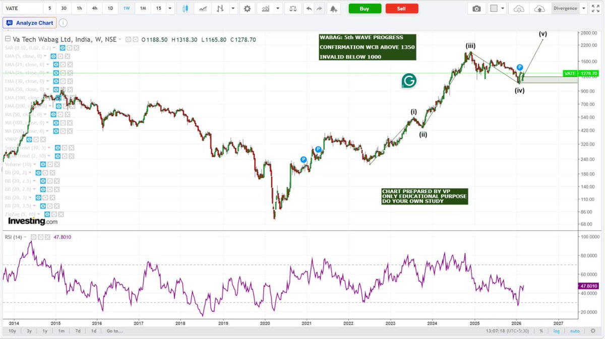NiftyStar's tweet photo. @nishkumar1977 WABAG: 5th WAVE PROGRESS 

CONFIRMATION WCB ABOVE 1350

INVALID BELOW 1000

CHART PREPARED BY VP
ONLY FOR EDUCATIONAL PURPOSE
DO YOUR OWN STUDY https://t.co/SFXyfMSpUc