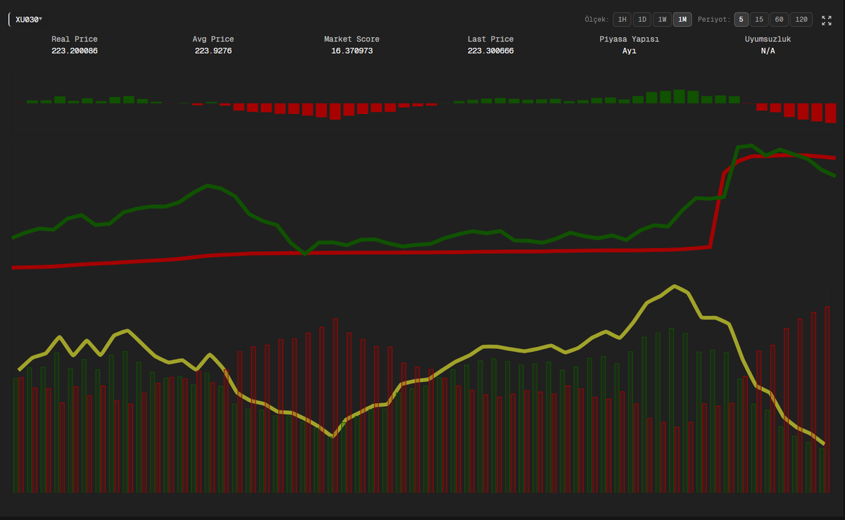 Dikkat edelim. Kısa vadeli sinyaller yine yükselişe rağmen satıcılı görünüyor... 

Vektörel Emir Akış algoritmamız gün içinde her 5 dakikada bir güncellenmektedir. Canlı Takip Etmek İçin Lütfen Abone Olunuz... #bist #borsa #bist30 #privyalgo

privyalgo.com/privy_paketler/