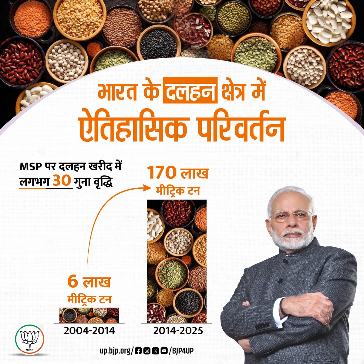 भाजपा सरकार ने दलहन उत्पादन व खरीद व्यवस्था में क्रांतिकारी बदलाव किए हैं। 

पहले MSP पर दलहन की खरीद बेहद सीमित थी, लेकिन पिछले दशक में सरकार की सक्रिय नीति व मजबूत खरीद प्रणाली की बदौलत स्थिति पूरी तरह बदल गई है।

#11YearsOfSeva #BJP4ViksitBharat #BJP4UP