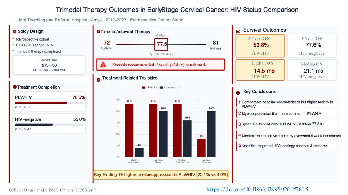 Ni_gabu's tweet photo. https://t.co/DuUJzpqeps

As we work toward achieving the WHO global cervical cancer elimination strategy by 2030, I am glad to share findings from my research on outcomes of multimodal treatment for early cervical cancer, stratified by HIV status. https://t.co/2ID6Im8WMd