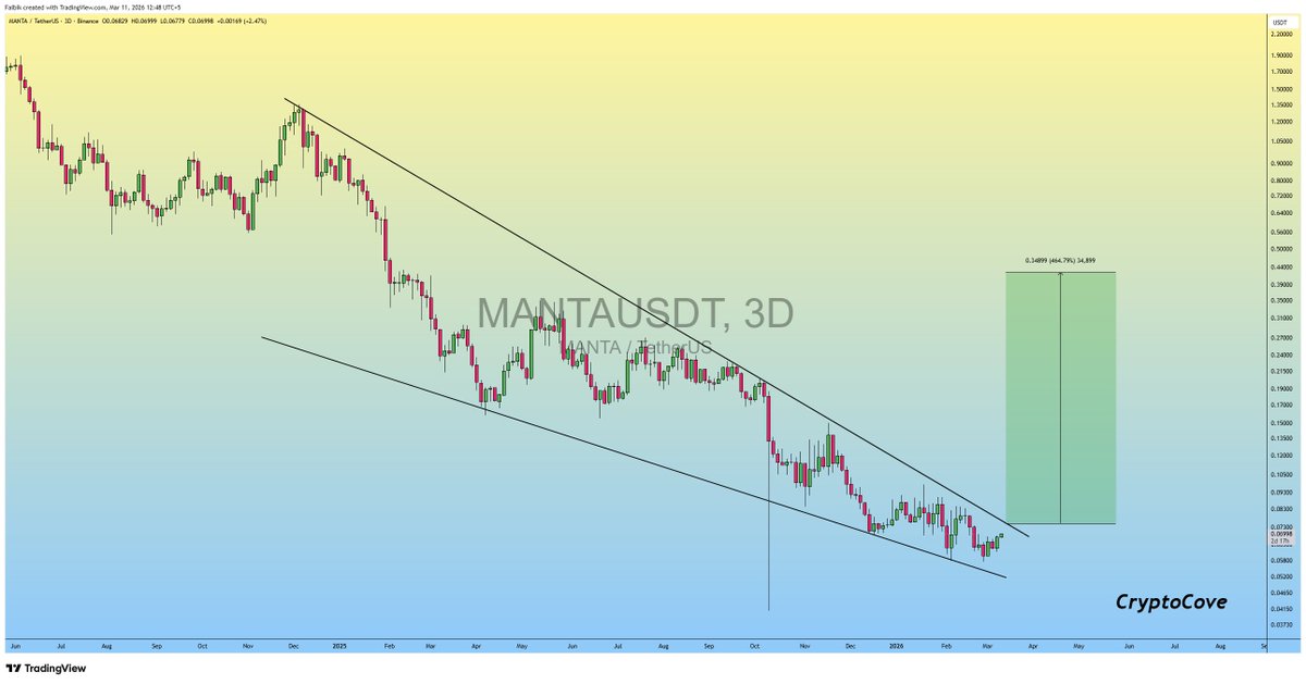 CryptoFaibik's tweet image. $MANTA #MANTA Pump is Yet to Come so Keep it on your Radar. 🧐