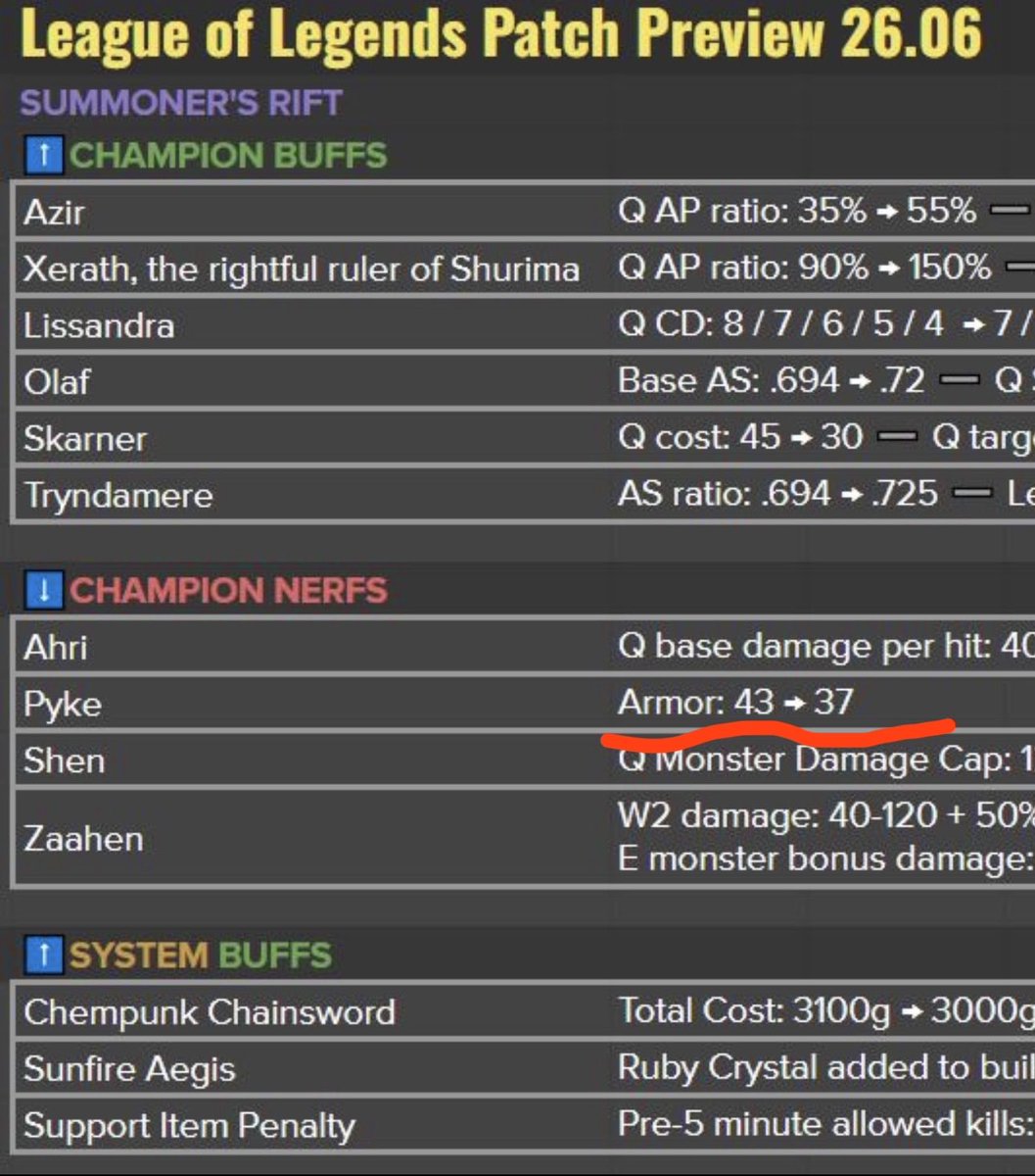 delev_simeon's tweet image. 6 armor is solid early ngl. Hope p*ssies stop banning him cause 50% ban rate is crazy. 
#leagueoflgends #pyke