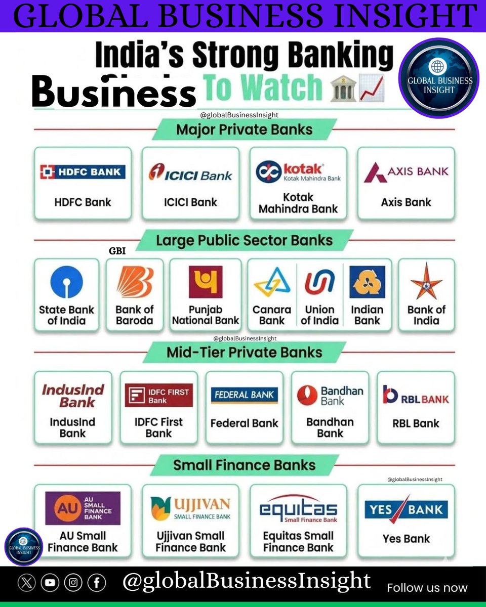 GBIGROUP9199's tweet photo. India's banking powerhouses! From HDFC to AU Small Finance Bank — the institutions driving India's financial growth. 🏦📈 #India #Banking https://t.co/rKCAVpxV58
