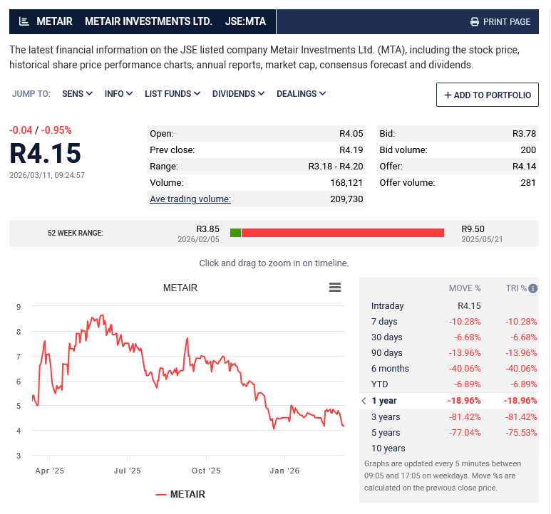 smalltalkdaily's tweet image. Market and investors continue to vote with their selling of $JSEMTA Metair Investments with the stock on today's FY2025 results release

Its intra-day low today was 318 cents but in thin trade and a wide bid / ask. Stock currently at 415 cents

#MTA is a stock I monitor and in a