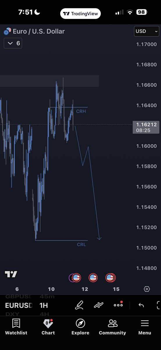 alfiefutures's tweet photo. EURUSD Daily CRT

If you are looking for longs from here, please re-evaluate and change your thoughts https://t.co/jRqEVcBKIc