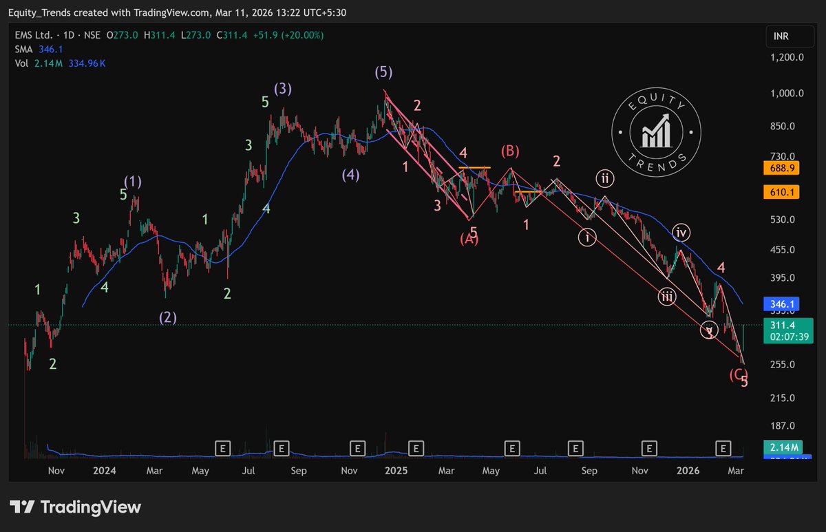 EquityTrends's tweet image. #EMS Ltd. +20% today. 🚀🚀🚀🚀

Another beneficiary of JJM 2.0.  Hoping that today's move kick starts the next motive phase.

THIS IS NOT A BUY/SELL/HOLD RECOMMENDATION. PLEASE DO YOUR OWN DUE DILIGENCE BEFORE MAKING A DECISION.  

#emsltd