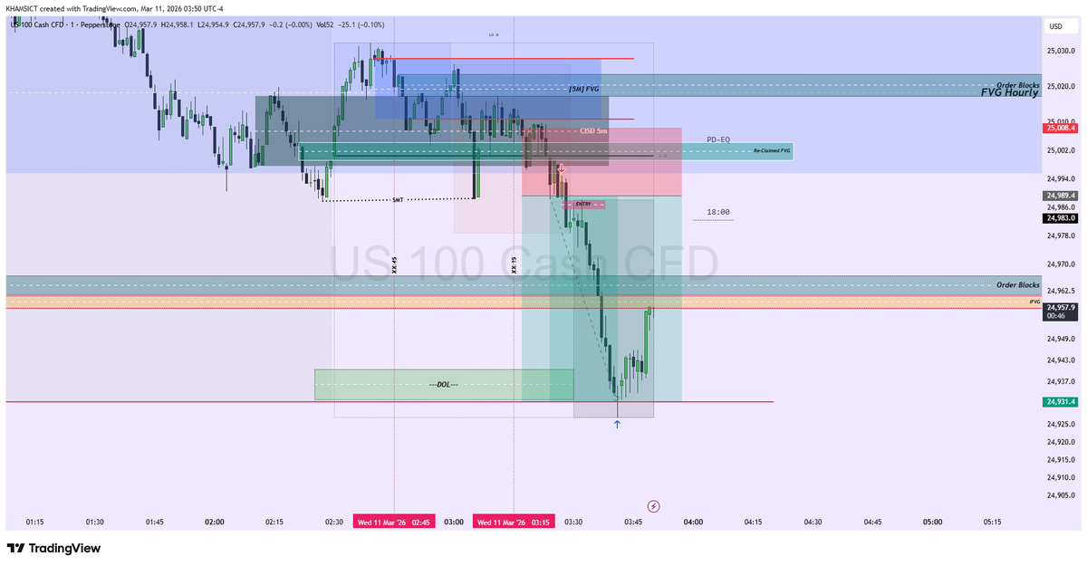 A+ Setup London Session 11/03/2026, my target was Asian Range low.3RR.. It's God as usual.