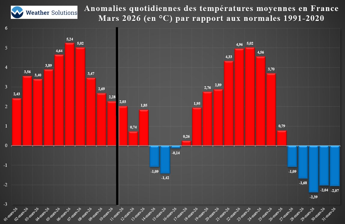 NicolasLeFriant's tweet image. Une 1ère décade de mars 2026 record en France !
#météo #climat #France #douceur #températures @Pleinchamp 
La 1ère décade, de mars 2026, est la plus douce jamais  observée avec une température moyenne de +11,55°C. Nous sommes devant  1997, avec +11,32°C, et 1977, avec +11,16°C.