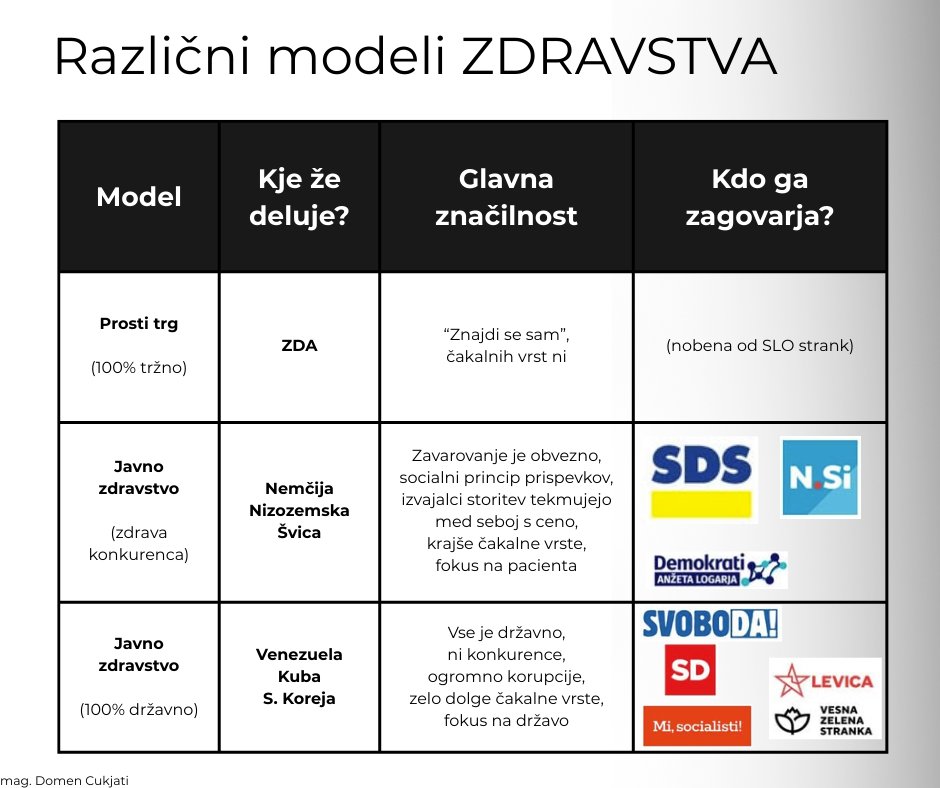 Zdravstvo je v razsulu. Razlog je v napačni ureditvi, ki omogoča trenutno stanje. Ene stranke želijo sistem spremeniti, druge pa še ojačati obstoječo ureditev. Točno to ureditev, ki je pripeljala do razsula v zdravstvu.