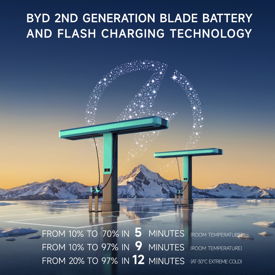 BYD_HakaAuto's tweet photo. Shenzhen, China — 5 Maret 2026, BYD resmi memperkenalkan Blade Battery Generasi Kedua dan teknologi FLASH Charging. 

Baca selengkapnya di https://t.co/eHb8jdqeNB

#BYDHaka #HakaAuto https://t.co/BbHGCMV9sy