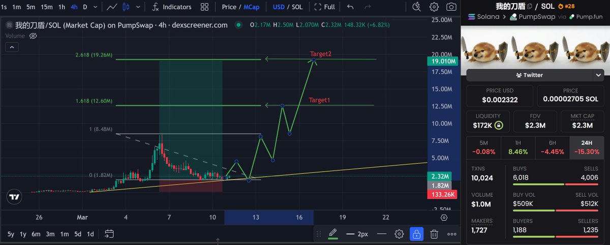 What if the next random meme runner is already here… and most people just don’t see it yet?

#我的刀盾 is sitting around a ~$2M market cap after the first hype wave cooled down. The chart had a big move, then a long pullback, and now the price is holding a rising trendline - the
