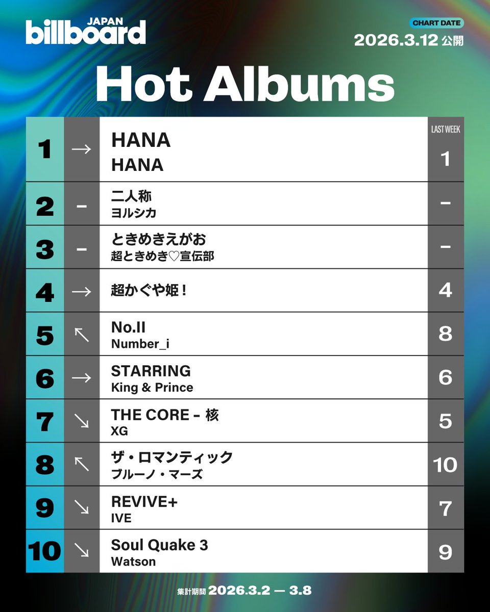 今週の総合アルバム・チャート“Hot Albums”】 1位 HANA 2位 ヨルシカ 3