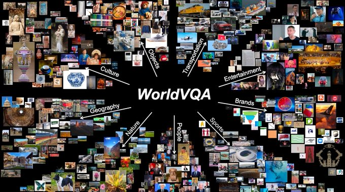 KimiAI_bnb's tweet photo. We're introducing WorldVQA, a new benchmark to measure atomic vision-centric world knowledge in Multimodal Large Language Models. 

Current evaluations often conflate visual knowledge retrieval with reasoning. https://t.co/g3hDFcLnkq