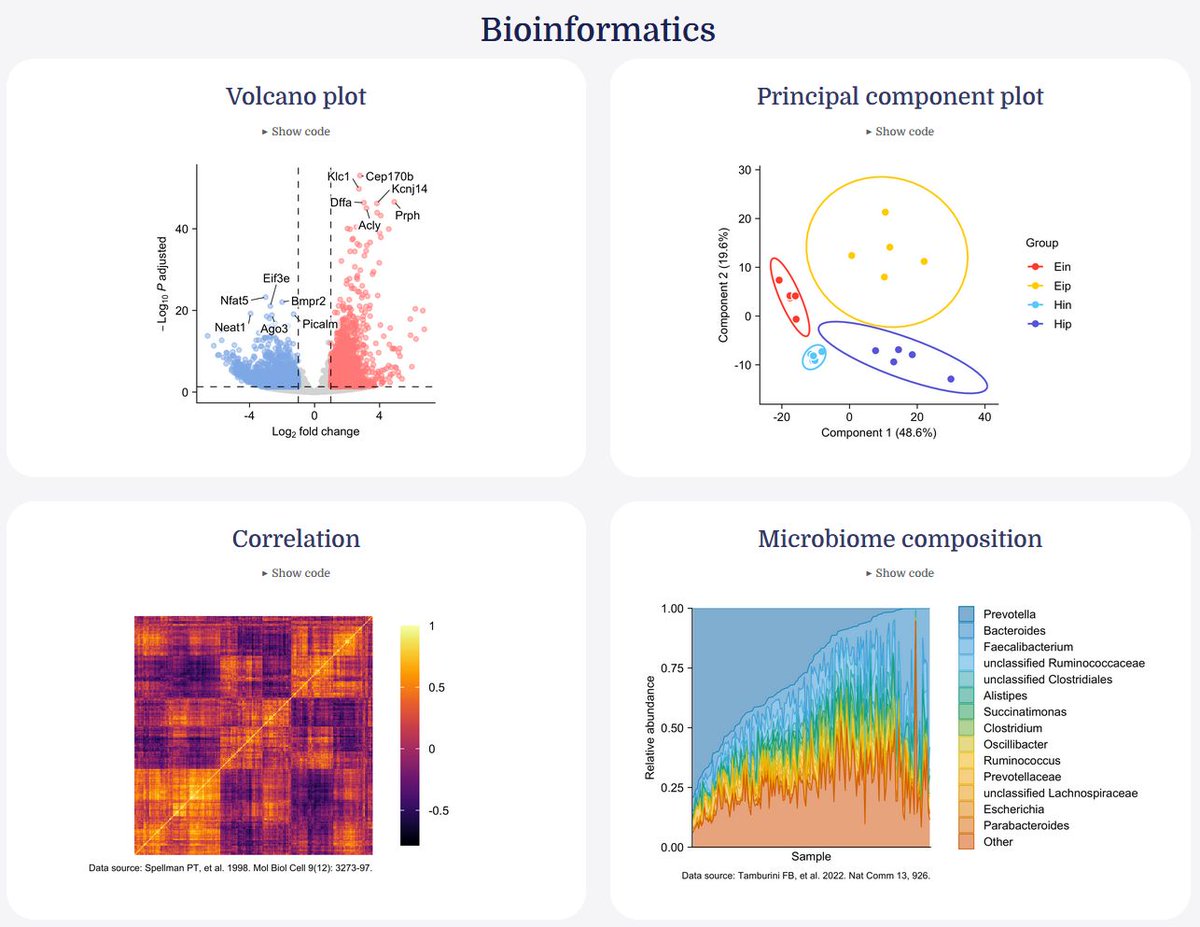Clear visualizations are essential in bioinformatics, where datasets often contain high dimensional biological data such as gene expression levels, microbiome composition, or correlations between thousands of variables.

The tidyplots R package provides a convenient framework for