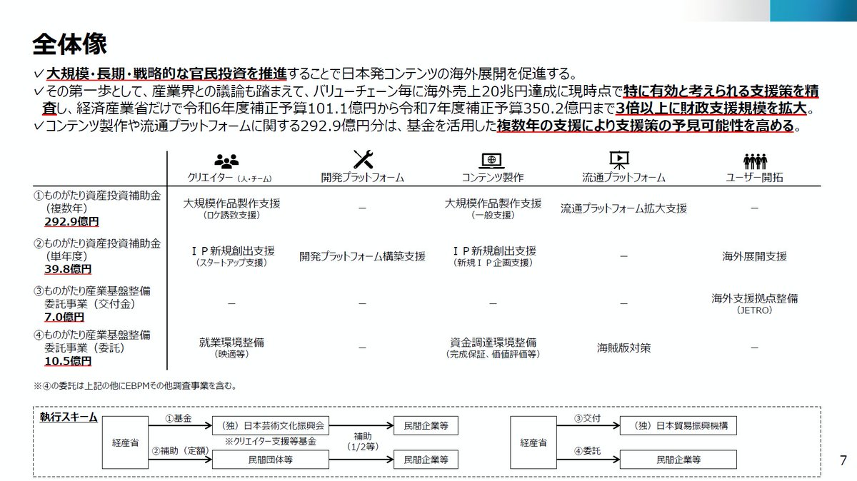 BRANCJP's tweet image. 「中身に口は出さない」最大数十億円のコンテンツ補助金「経産省・IP360」。映適遵守で労働環境改善も推進
branc.jp/article/2026/0…

#Business #BusinessandFinance #HumanResources #ip #true