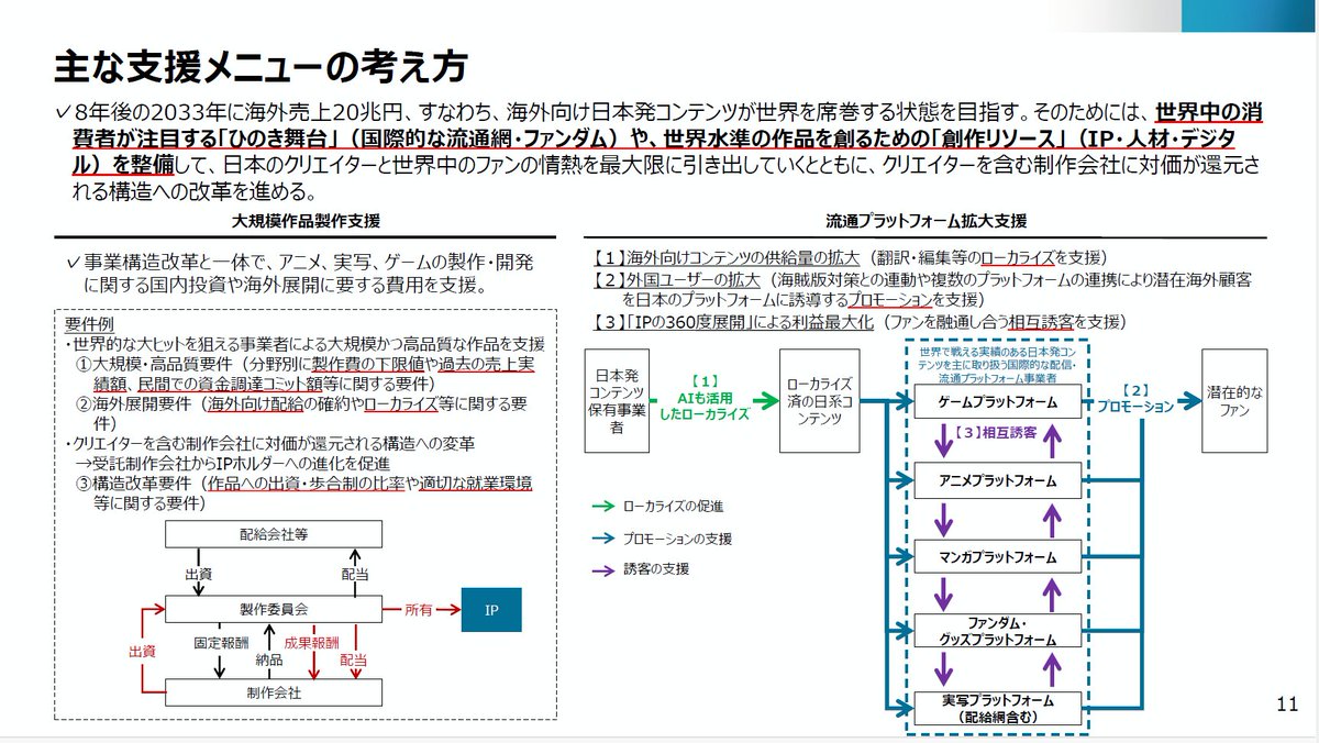 BRANCJP's tweet image. 「中身に口は出さない」最大数十億円のコンテンツ補助金「経産省・IP360」。映適遵守で労働環境改善も推進
branc.jp/article/2026/0…

#Business #BusinessandFinance #HumanResources #ip #true